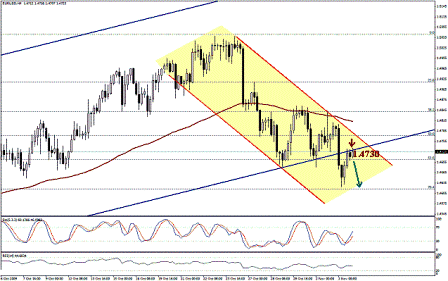 التحليل اليومي للعملات - الرسم البياني لزوج اليورو مقابل الدولار التحليل اليومي للعملات - الرسم البياني لزوج اليورو مقابل الدولار